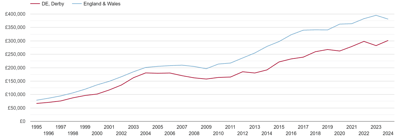 Derby new home prices