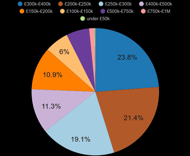 Derby new home sales share by price range