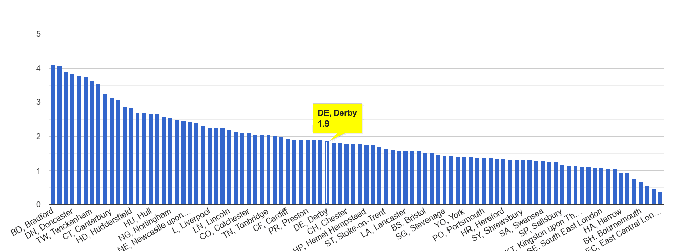 Derby other crime rate rank