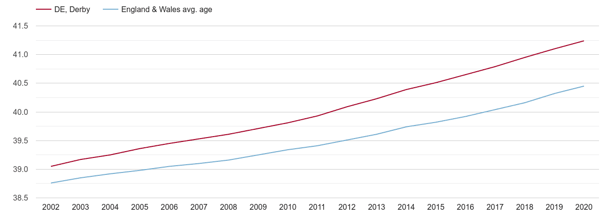 Derby population average age by year