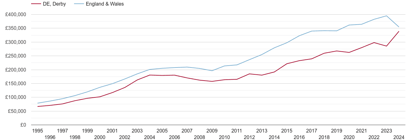 Derby real new home prices