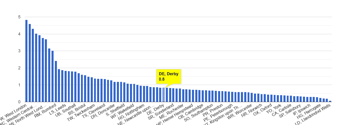 Derby robbery crime rate rank
