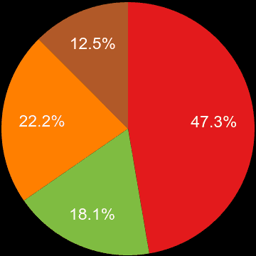 Derby sales share of new houses and new flats