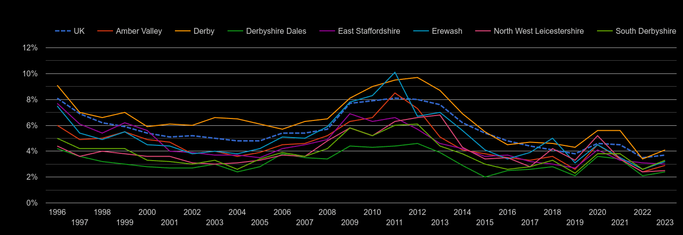 Derby unemployment rate by year
