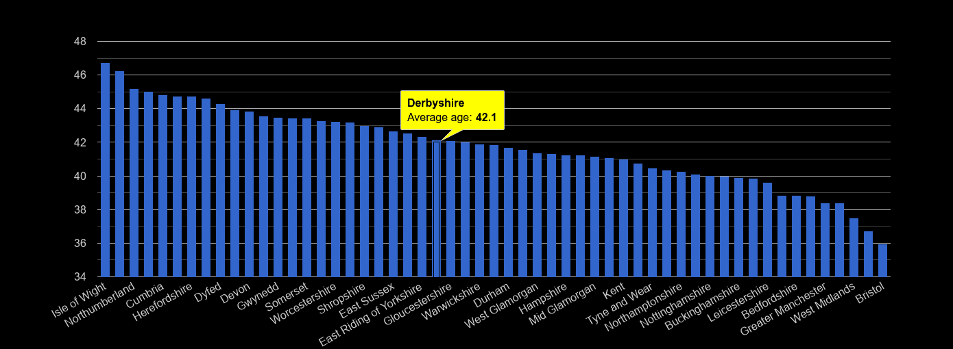 Derbyshire average age rank by year
