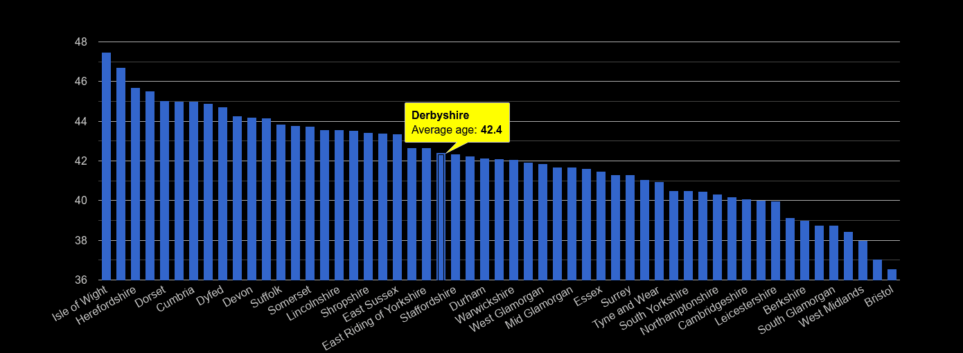 Derbyshire average age rank by year