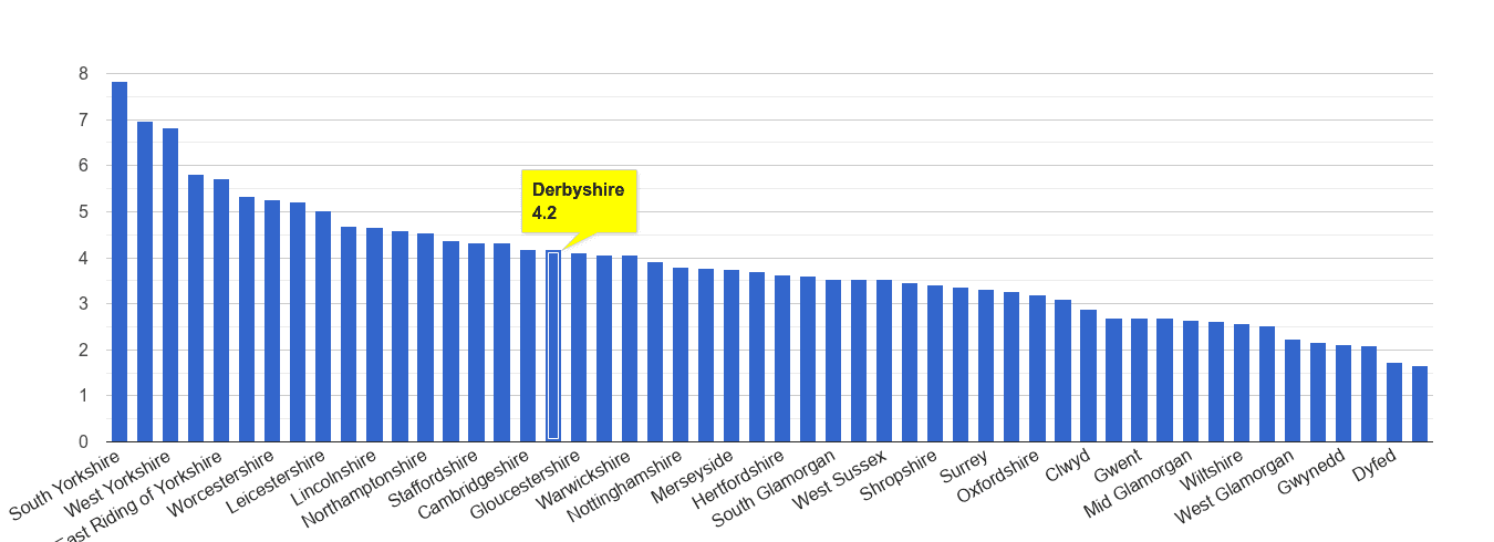 Derbyshire burglary crime rate rank