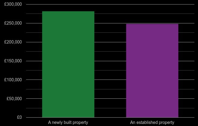 Derbyshire cost comparison of new homes and older homes