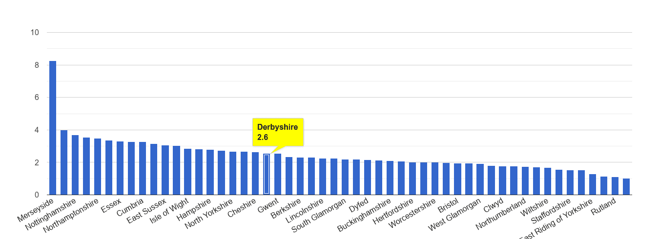 Derbyshire drugs crime rate rank