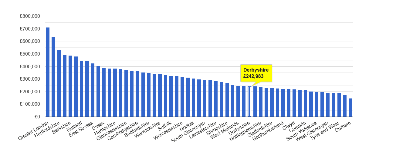 Derbyshire house price rank
