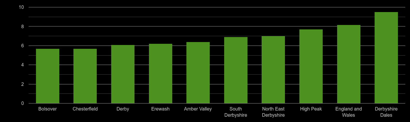 Derbyshire house price to earnings ratio