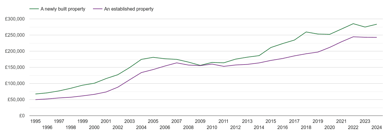 Derbyshire house prices new vs established