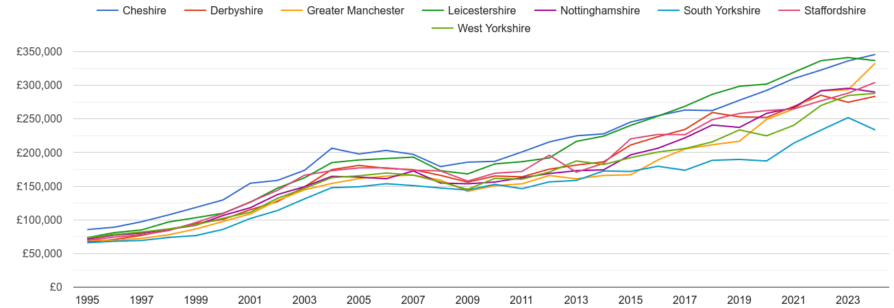 Derbyshire new home prices and nearby counties