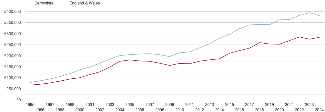 Derbyshire new home prices