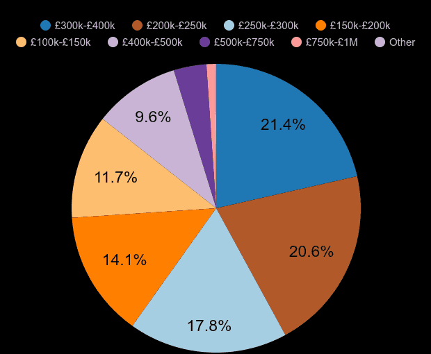 Derbyshire new home sales share by price range