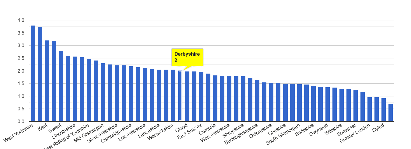 Derbyshire other crime rate rank