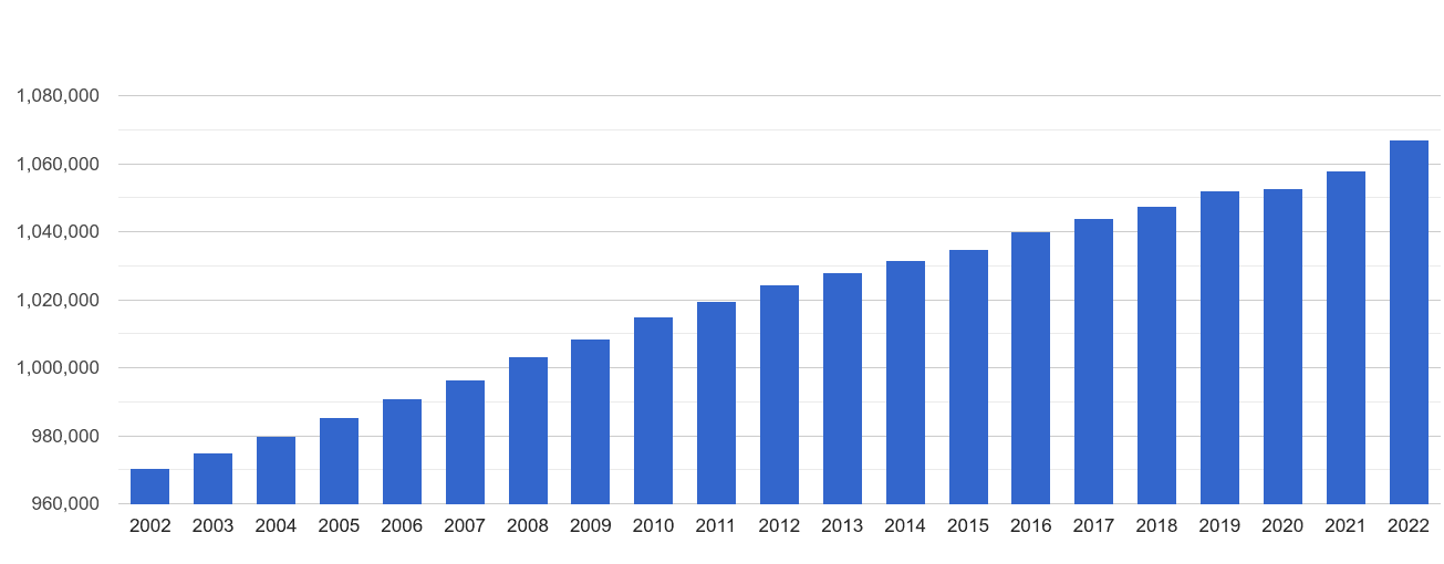 Derbyshire population growth