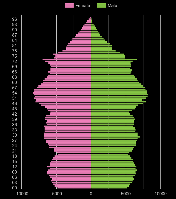 Derbyshire population pyramid by year
