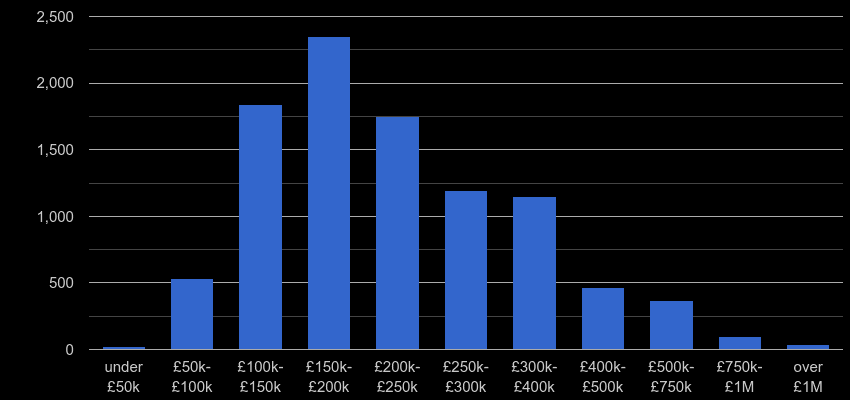 Derbyshire property sales by price range