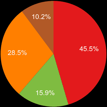 Derbyshire sales share of new houses and new flats