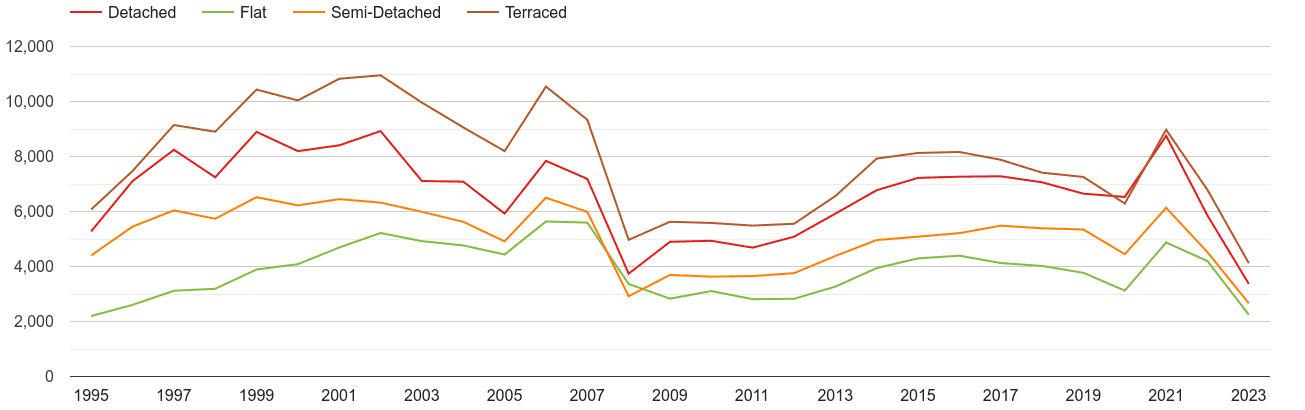 Devon annual sales of houses and flats