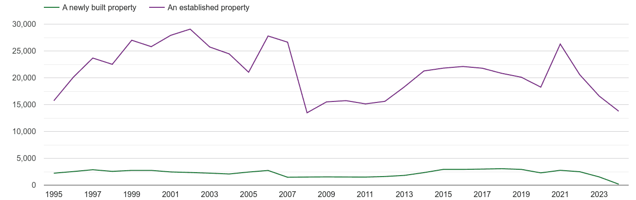 Devon annual sales of new homes and older homes