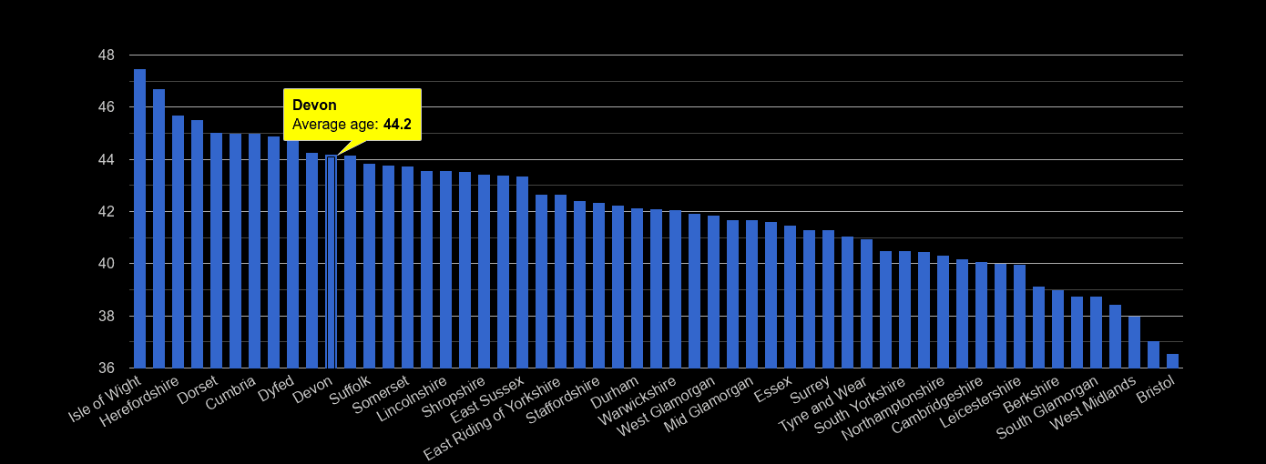 Devon average age rank by year