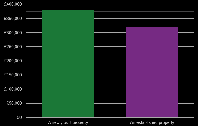 Devon cost comparison of new homes and older homes