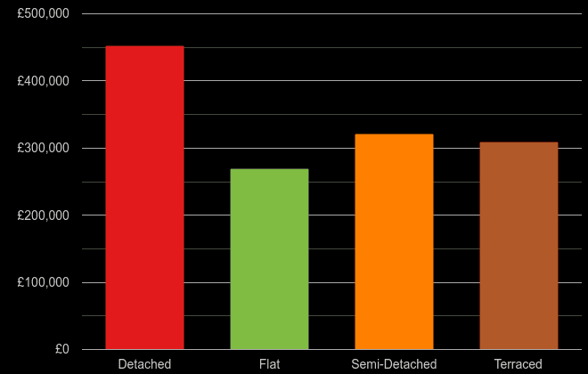 Devon cost comparison of new houses and new flats