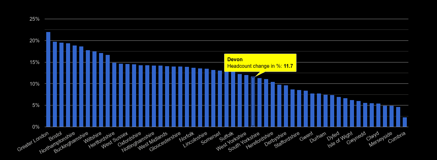 Devon headcount change rank by year