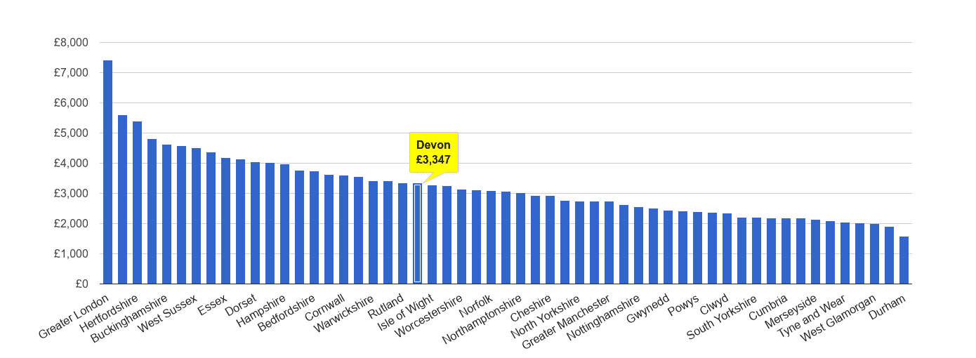 Devon house price rank per square metre