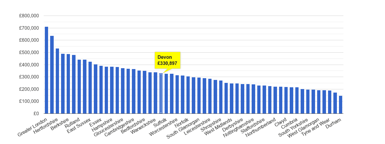 Devon house price rank