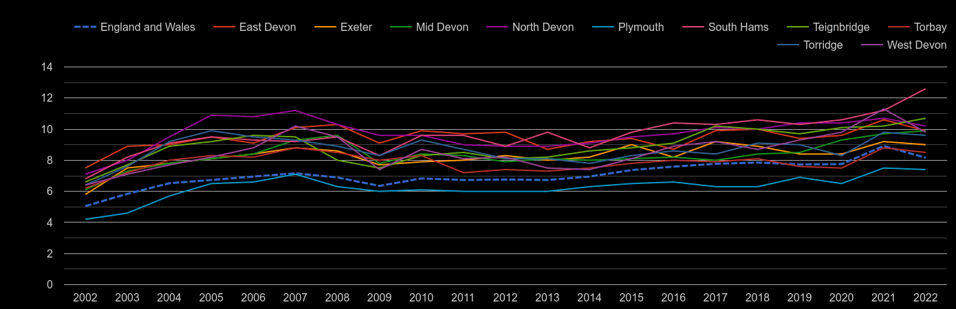 Devon house price to earnings ratio history