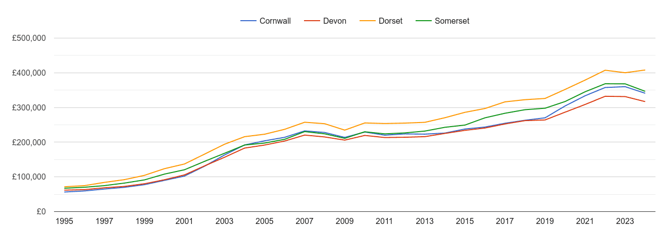 Devon house prices and nearby counties