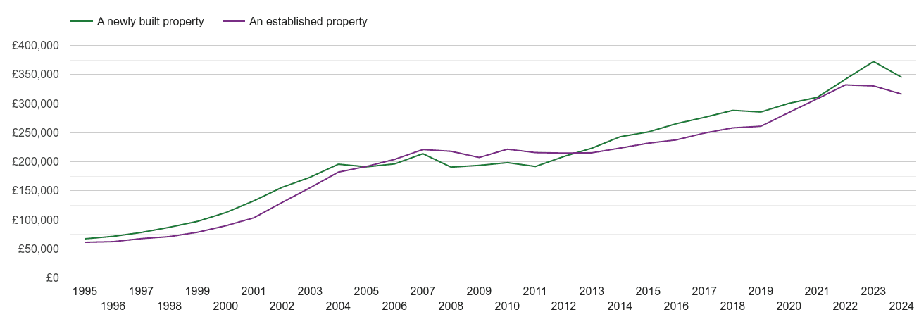 Devon house prices new vs established