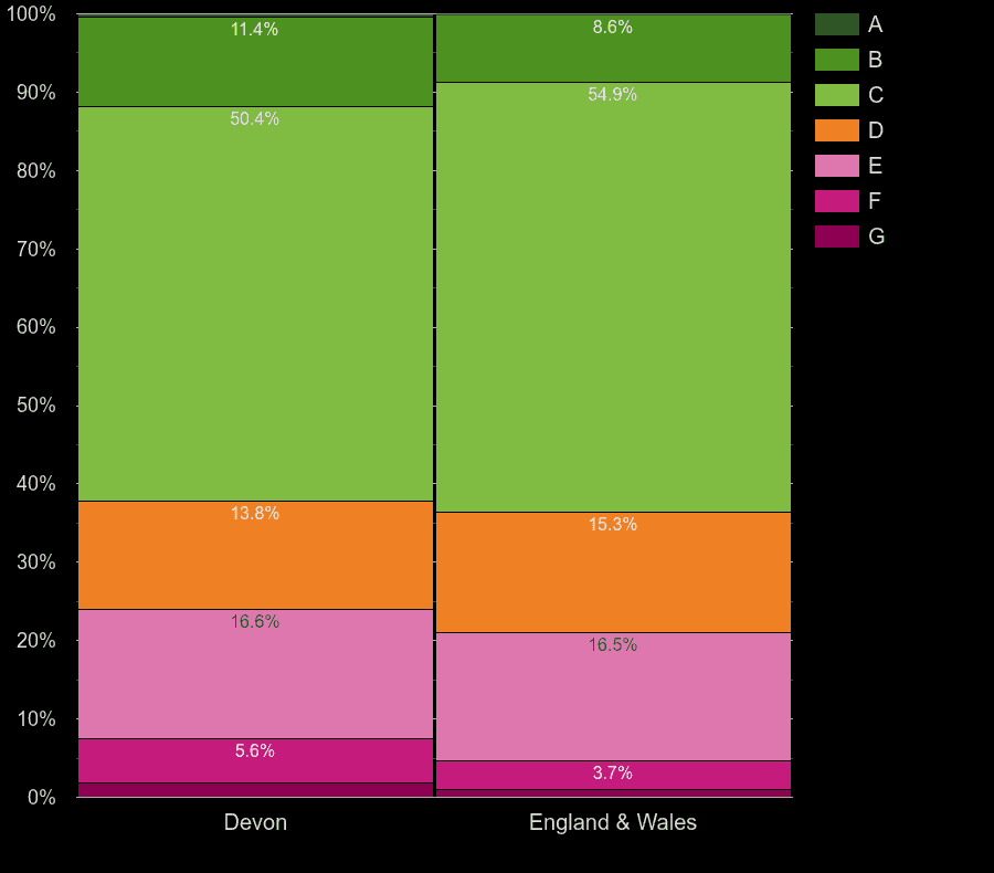 Devon houses by energy rating