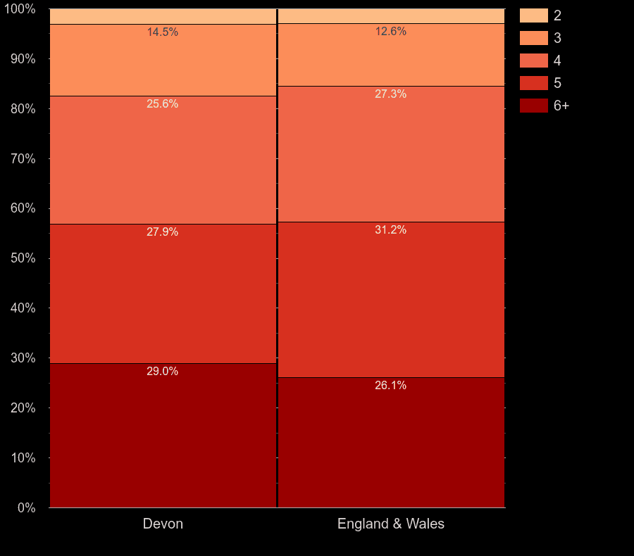 Devon houses by number of rooms