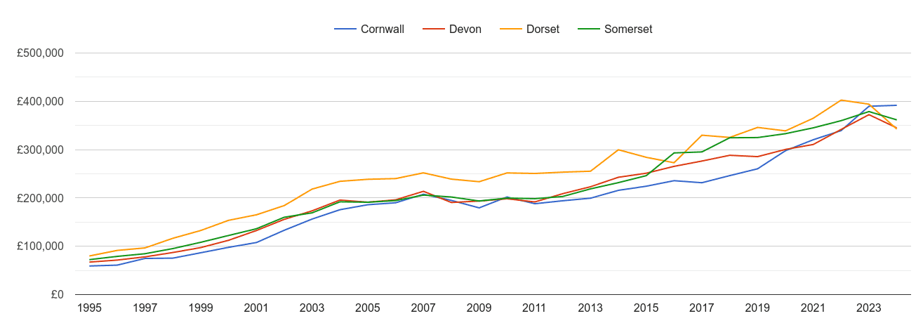 Devon new home prices and nearby counties