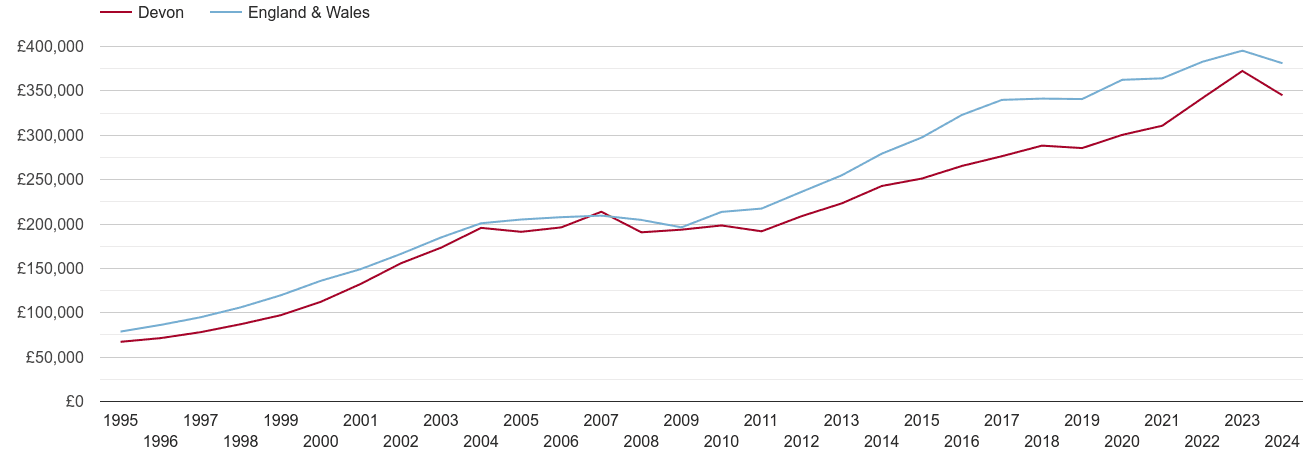 Devon new home prices