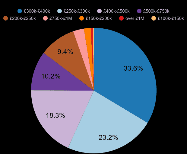 Devon new home sales share by price range