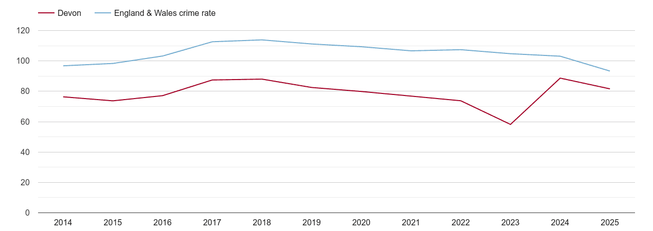 Devon overall crime rate by year