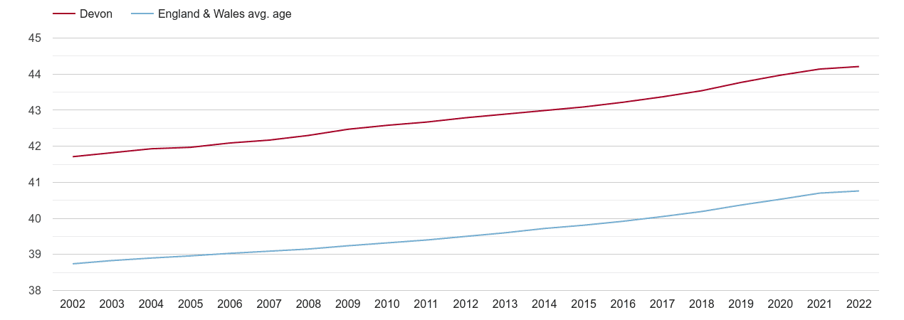 Devon population average age by year