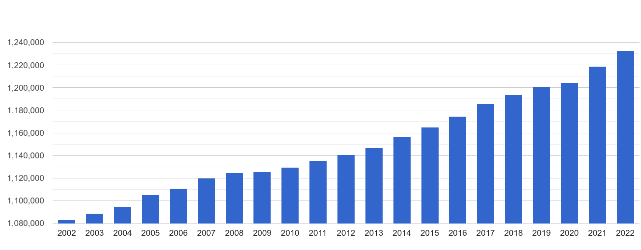 Devon population growth