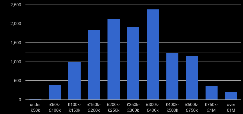 Devon property sales by price range