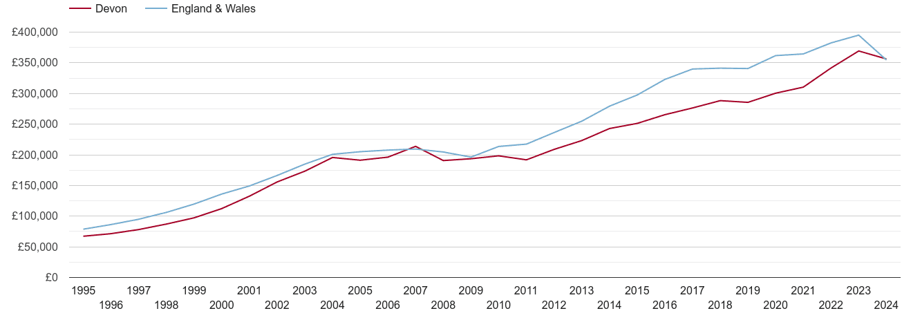 Devon real new home prices