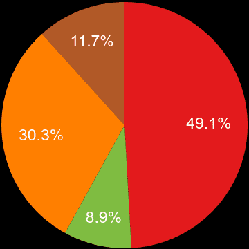 Devon sales share of new houses and new flats