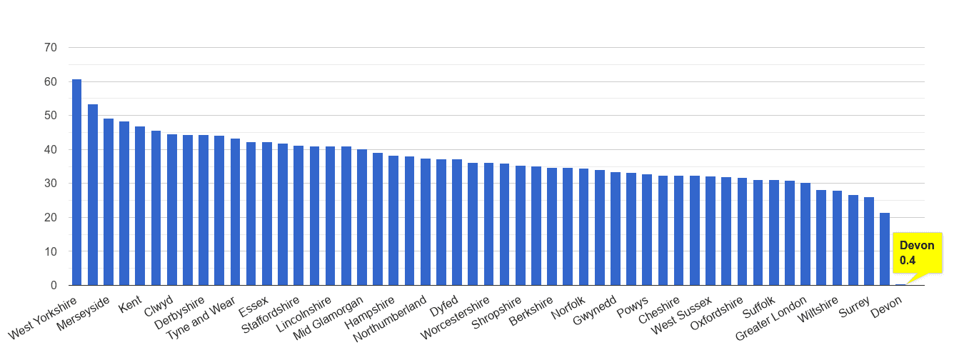 Devon violent crime rate rank