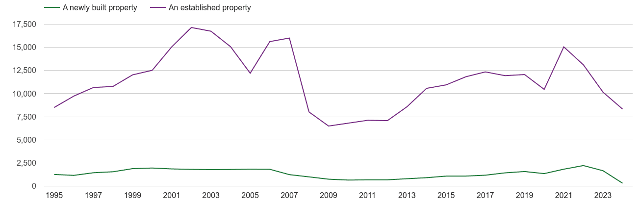 Doncaster annual sales of new homes and older homes