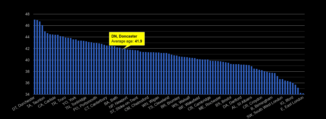 Doncaster average age rank by year