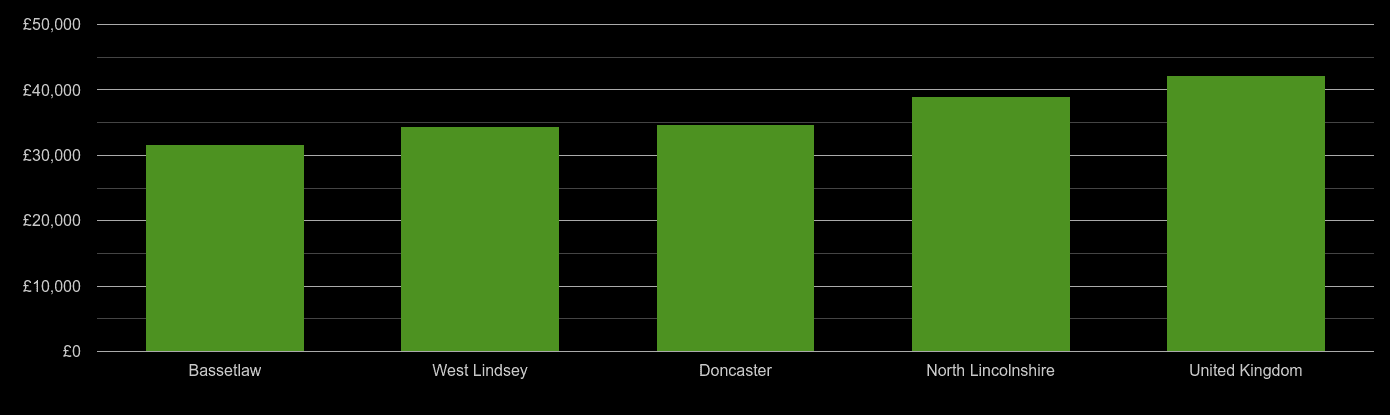 Doncaster average salary comparison